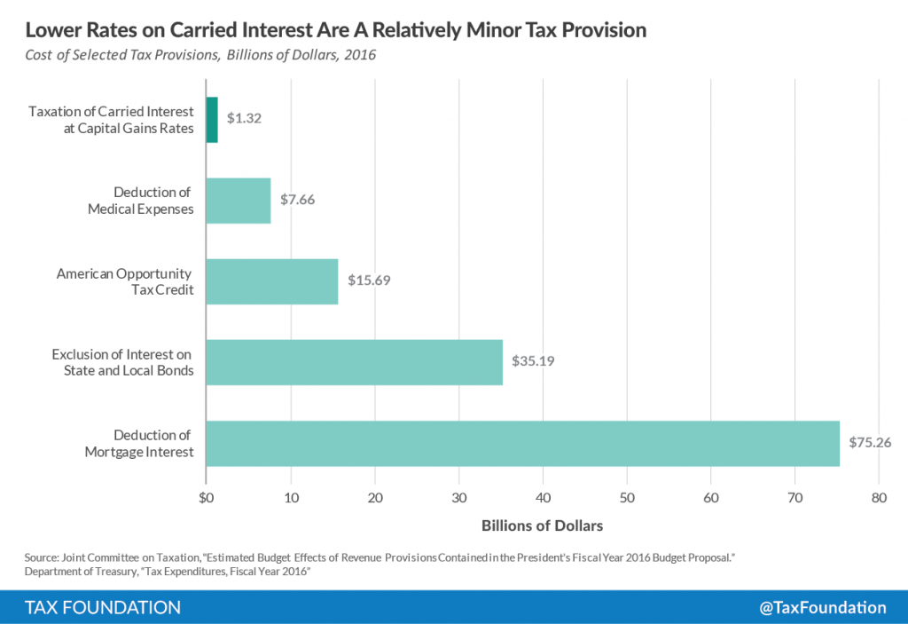 Carried Interest
